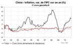 Statistiques économiques de la Chine décembre 2010 : recul de l’inflation