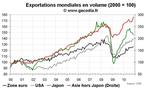 Commerce mondial novembre 2010 : forte reprise en Asie émergente