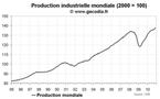 Production industrielle mondiale novembre 2010 : en progression