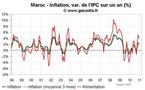 Taux d’inflation au Maroc décembre 2010 : les prix alimentaires en nette hausse