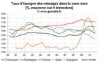 Taux d’épargne zone euro T3 2010 : tendance générale à la baisse