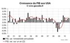 Croissance du PIB USA T4 2010 : une fin d’année correcte