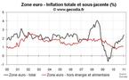 Inflation flash zone euro en janvier 2011 : nouvelle hausse