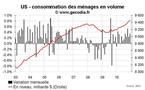 Consommation et revenus des ménages USA décembre 2010 : les ménages consomment sans revenus