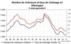 Taux de chômage et emploi Allemagne janvier 2011 : toujours favorable