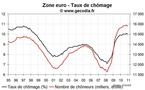 Taux de chômage zone euro décembre 2010 : pas de changement de fond