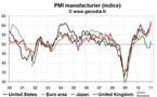 Indices PMI pour l’industrie janvier 2011 : globalement bien orientés