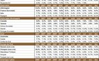 Taux de chômage mondial : chômage dans le monde en décembre 2010