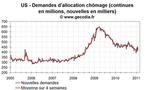 Nombre de chômeurs aux USA : le yoyo continue