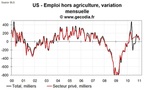 Emploi et taux de chômage USA janvier 2011 : taux de participation en chute libre