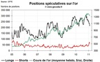 Commo Hedge Fund Watch : la spéculation sur l’or, le pétrole et l’argent (7 février 2011)