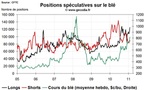 Grain Hedge Fund Watch : la spéculation sur le blé, le maïs et le soja (7 février 2011)