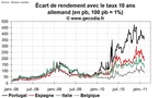 Crise de la dette en zone euro : la contagion est enrayée