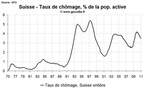 Nouvelle amélioration sur le front du chômage en Suisse