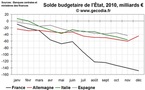 Déficit public comparé : France Allemagne Italie et Espagne fin 2010