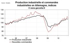 L’industrie allemande a levé le pied en décembre