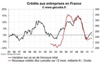 Crédit bancaire aux entreprises France en 2010 : pas de reprise