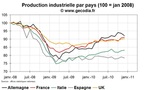 Production industrielle en Europe : le grand écart entre les pays