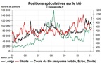 Grain Hedge Fund Watch : la spéculation sur le blé, le maïs et le soja (14 février 2011)