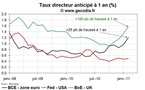 Les marchés anticipent des hausses de taux directeurs en Europe mais pas pour la Fed