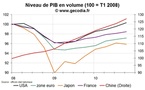 Croissance mondiale : comparaison de la reprise par zones