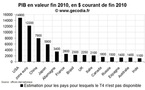 PIB en 2010 : la Chine passe devant le Japon mais reste derrière la zone euro