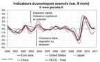 Indicateurs avancés OCDE au niveau des grandes zones : en forme en décembre 2010