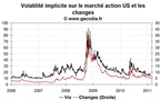 La volatilité sur les marchés financiers recule encore en février 2011