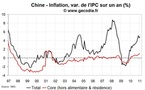 Statistiques économiques de la Chine janvier 2011 : inflation sous 5 %