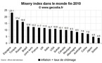 L’indice de misère dans le monde fin 2010 : l’Espagne en tête