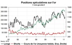 Commo Hedge Fund Watch : la spéculation sur l’or, le pétrole et l’argent (21 février 2011)