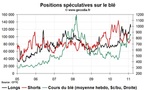 Grain Hedge Fund Watch : la spéculation sur le blé, le maïs et le soja (21 février 2011)