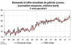 Offre et demande mondiale de pétrole : la Libye rajoute un peu plus de tension