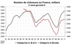 Nombre de chômeurs en France en janvier 2011 : du mieux pour les offres d’emploi