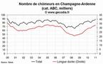 Le chômage en hausse dans la région Champagne-Ardenne en janvier 2011