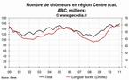 Le chômage en hausse dans la région Centre en janvier 2011