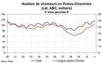 Le chômage est en hausse en Poitou-Charentes en janvier 2011