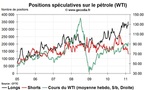 Commo Hedge Fund Watch : la spéculation sur l’or, le pétrole et l’argent (28 février 2011)