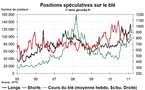 Grain Hedge Fund Watch : la spéculation sur le blé, le maïs et le soja (28 février 2011)