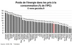 Le poids de l’énergie et de l’alimentation par pays : les émergents loin devant