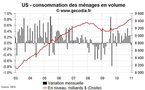 Consommation et revenus des ménages USA en janvier 2011 : un peu plus de revenus