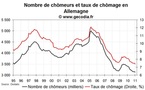 Chômage et emploi Allemagne en janvier 2011 : toujours aussi bon