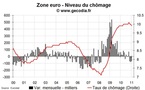 Le chômage baisse à 9,9 % en zone euro en janvier 2011