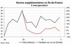 Les heures supplémentaires en baisse dans la région Île-de-France au 4e trimestre 2010