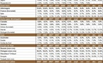 Taux de chômage par pays : le niveau du chômage dans monde en janvier 2011