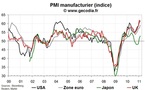 Indice PMI pour l’industrie février 2011 : l’industrie mondiale en pleine forme