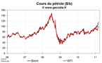 Le pétrole se rapproche de la zone de douleur