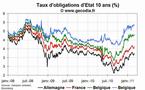 A la mi-journée, les taux d’intérêt en hausse en zone euro