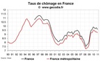 Baisse du taux de chômage en France au T4 2010 grâce au taux de participation