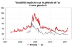 Forte remontée de la volatilité sur le pétrole, les autres marchés restent calmes